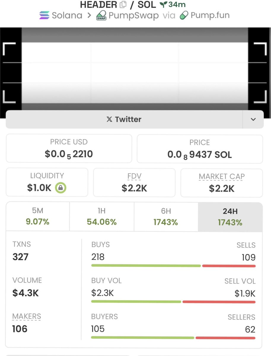 sol__trader01's tweet image. From just $2.2K to a massive $337k MC —
#HEADER delivered real results, 153x gain!

If you’re tired of chasing pumps too late, it’s time to level up.
Follow me now &amp;amp; join my TG for early, high- conviction plays

Ca: Yr8CsFhUBsRxeTcGcKmzxMSJMAfWtMaadyoj1JApump