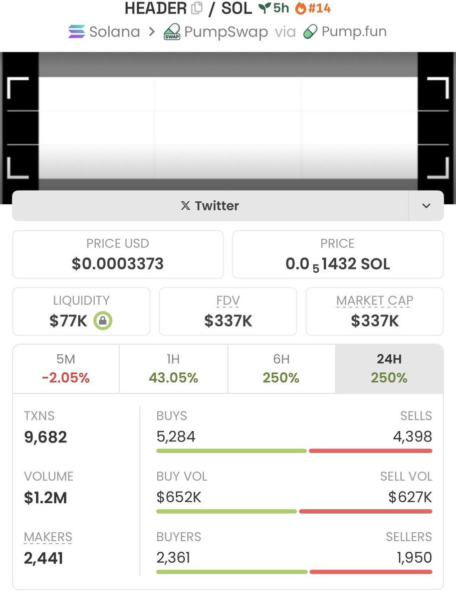 sol__trader01's tweet image. From just $2.2K to a massive $337k MC —
#HEADER delivered real results, 153x gain!

If you’re tired of chasing pumps too late, it’s time to level up.
Follow me now &amp;amp; join my TG for early, high- conviction plays

Ca: Yr8CsFhUBsRxeTcGcKmzxMSJMAfWtMaadyoj1JApump