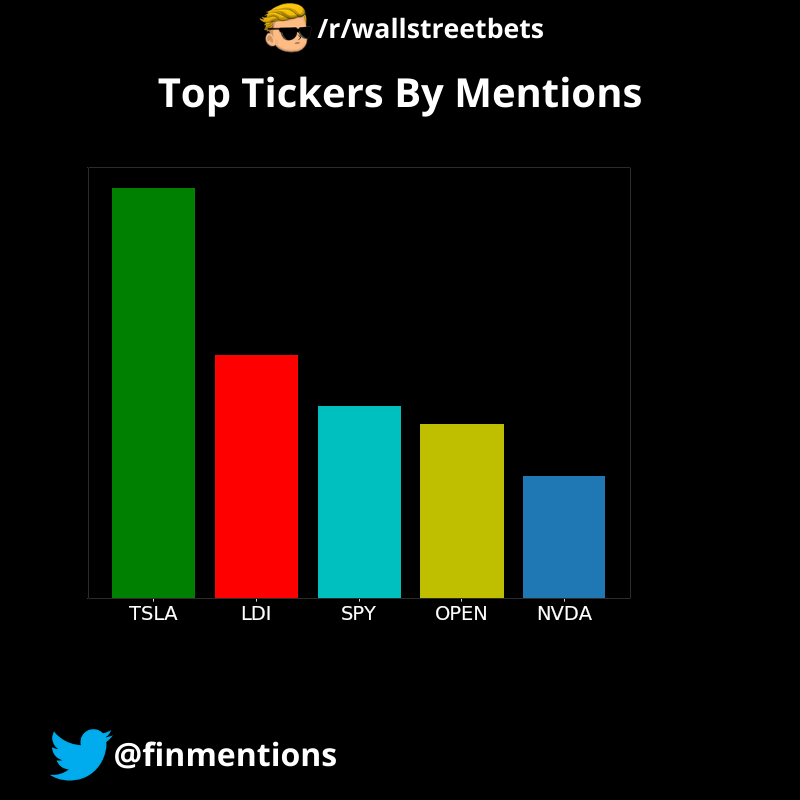 Following were the Top 5 tickers mentioned on /r/wallstreetbets in the last 24 hours: $TSLA, $LDI, $SPY, $OPEN, $NVDA
The data was fetched at 16/09/2025 00:00:10 AM UTC
#wallstreetbets #StockMarket #Investing, #WallStreet #StockPicks #Stocks #Trading
#TSLA,#LDI,#SPY,#OPEN,#NVDA