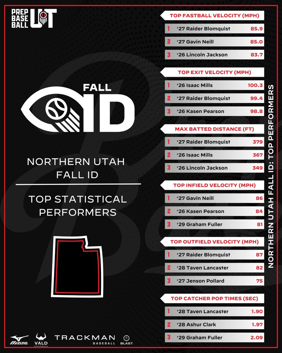 𝗡𝗼𝗿𝘁𝗵𝗲𝗿𝗻 𝗨𝘁𝗮𝗵 𝗙𝗮𝗹𝗹 𝗜𝗗: 𝗦𝘁𝗮𝘁𝘀 𝗔𝗻𝗮𝗹𝘆𝘀𝗶𝘀 📝

A look at the top overall data recorded at the Northern Utah Fall ID on 9/13. Click the link below for the full data dive ⤵️. #beseen

🔗: loom.ly/8PaKD7w // @coachberg801