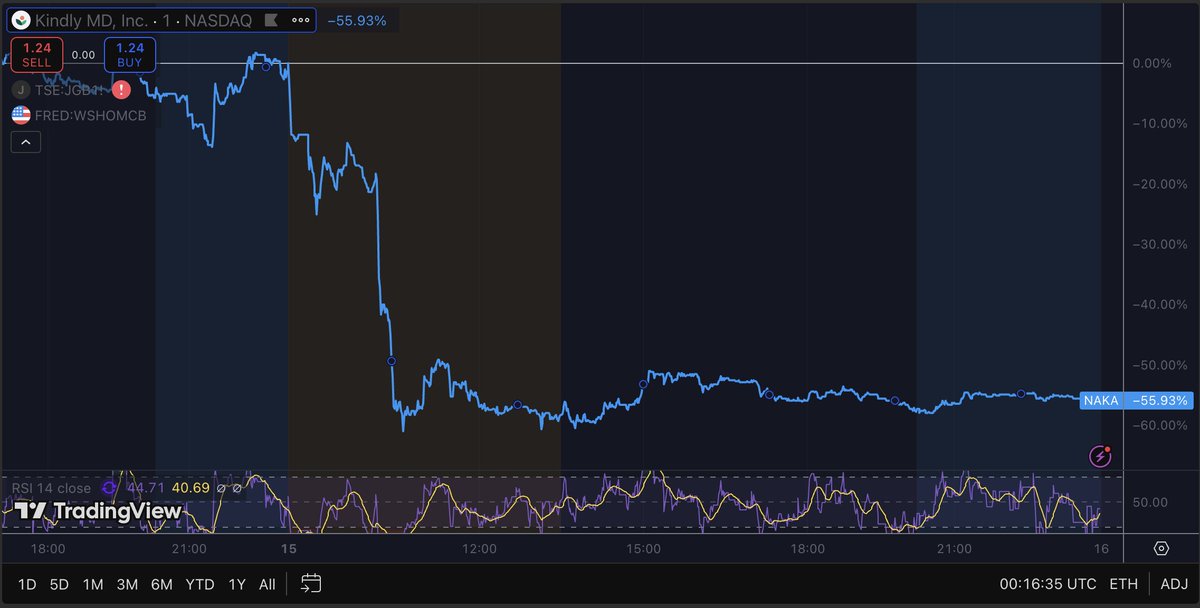 Peruvian Bull (@peruvian_bull) on Twitter photo Nakamoto (a bitcoin holding company following the Saylor strategy) collapsed 55% today and is down 71% this week
Things are not well in the Bitcoin Treasury world 🚨 Nakamoto (a bitcoin holding company following the Saylor strategy) collapsed 55% today and is down 71% this week
Things are not well in the Bitcoin Treasury world 🚨