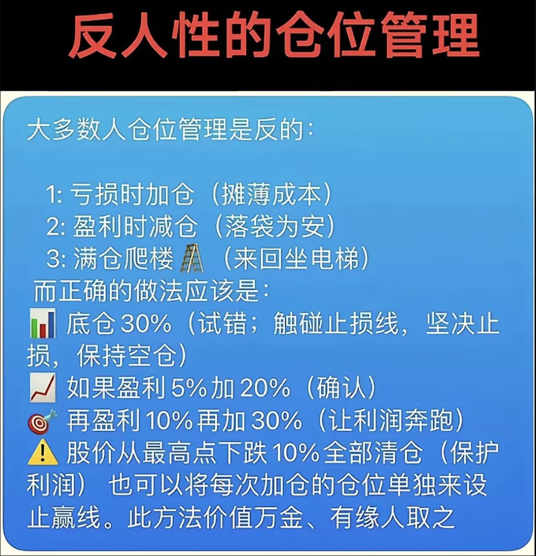 大多数人仓位管理是反的: ​1:亏损时加仓(错误操作摊薄成本) ​​2:盈利时减仓(错误上升趋势落袋为安)  ​​3:高位满仓不动(适合的用仓位管理来做高抛低吸降低持仓成本) ​而正确的做法应该是:  ​底仓30%(当日试错，错了尾盘必须出；触碰止损线坚决止损不犹豫) 如果盈利变成右侧加 ...