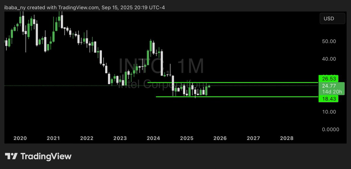 ibaba_ny's tweet photo. $INTC over a year of consolidation. https://t.co/dgPp6TK8TX