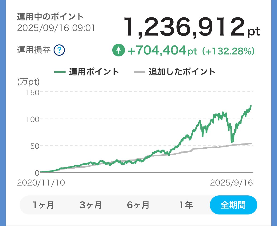 株式市場が調子いいですね〜👀✨

運用益130%超えました〜🎊
個人としては運用益、運用残高が過去最高です！

運用益 132.28%
運用損益 704,404pt
運用残高 1,26,912pt
 #PayPay #PayPayポイント運用  #ポイント運用 #今日の運用