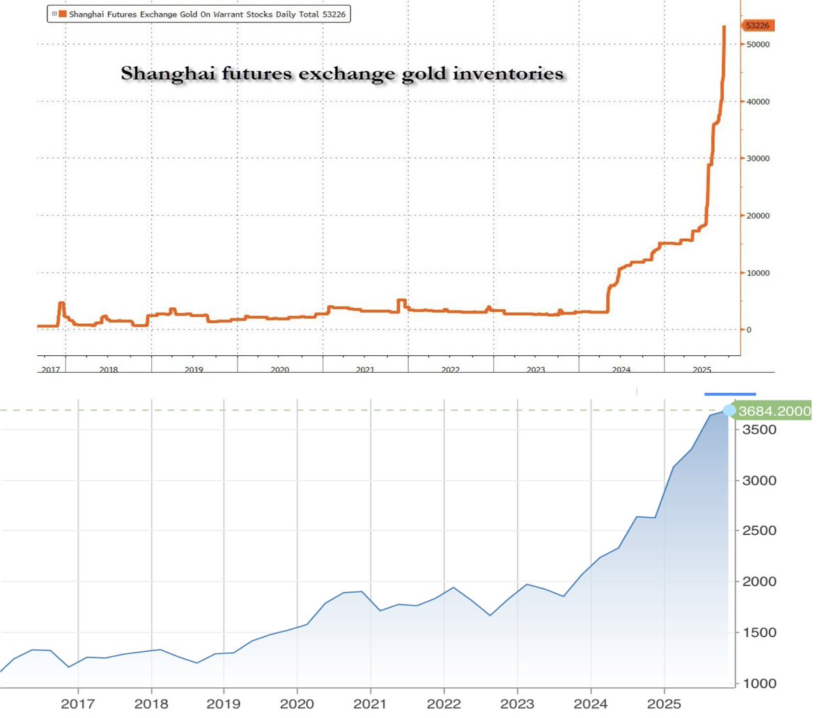 Increase in gold price over the past year correlates perfectly with China's gold purchases.

This means to me that as we enter recession over the next few quarters, the usual dip in gold price as Fed panic cuts may not take place, as the gold price is no longer controlled by City