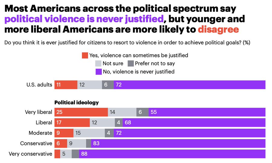 A horizontal bar chart displaying U.S. adult opinions on political violence justification. Bars represent percentages for "Yes," "Not sure," "Prefer not to say," and "No, violence is never justified" across political ideologies: U.S. adults, very liberal, liberal, moderate, conservative, and very conservative. Colors include red for "Yes," gray for "Not sure" and "Prefer not to say," and purple for "No, violence is never justified." Text at the top reads "Most Americans across the political spectrum say political violence is never justified, but younger and more liberal Americans are more likely to disagree."