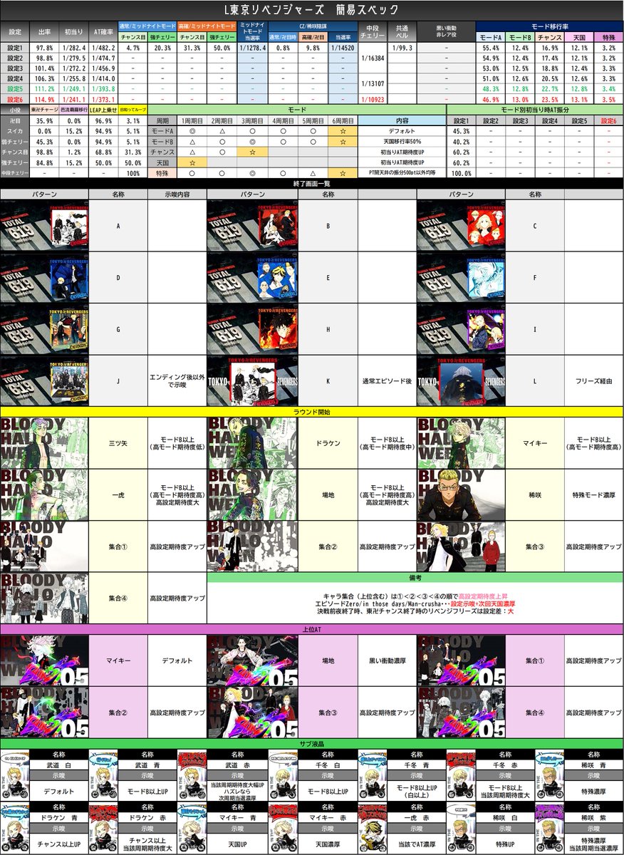 L東京リベンジャーズ 表更新】 ✓一部設定差の更新を行いましたので