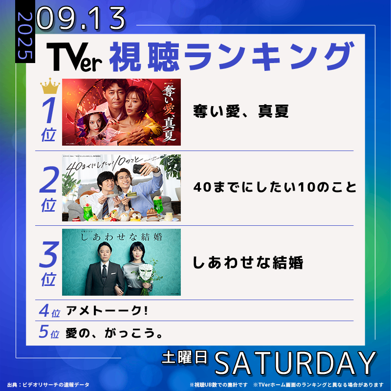 TVer_official's tweet photo. 👑9/13(土) #TVerデイリーランキング👑 

🥇#奪い愛真夏
🥈#ドラマ40までに
🥉#しあわせな結婚
4️⃣ #アメトーーク
5️⃣ #愛のがっこう

ドラマは最終局面🌈
ロスになりそうな作品は❔

@ubaiai @40_10things_tx @wasekon_tvasahi

#TVer #TVerランキング
💡最新ランキングはコチラから↓↓