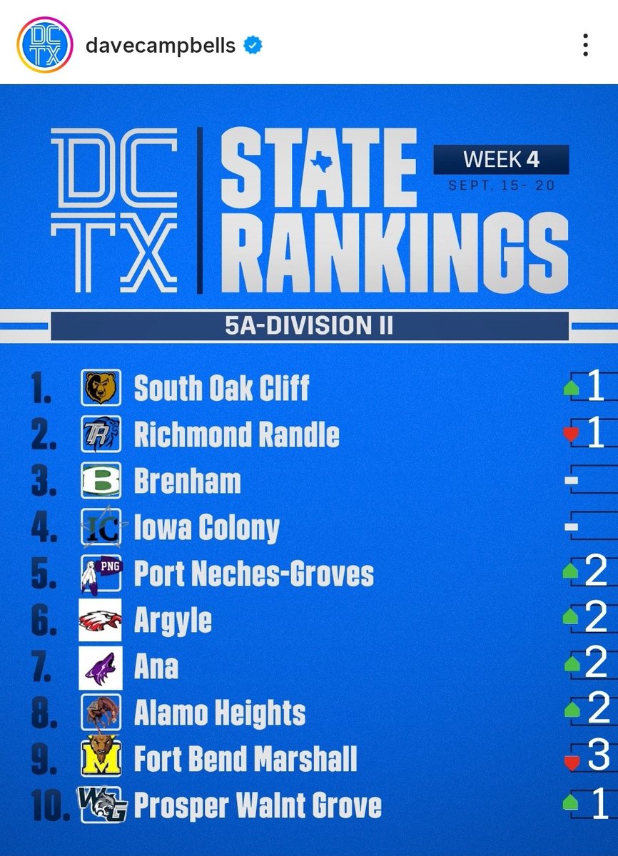 z_crain3's tweet image. Proud of my Coaches &amp;amp; Teammates 🙌🏽
Locked in on the mission… just trying to level up 1% every single day. 🏈🔥

#TheStandard #Workhard #PlayHard
#SmashTheGas ⛽ 

 @coachtallison @coach_meger @CoachJLadd  @dctf @Tyrel_Lenard  @_EliteProspects @tc3fitness @CoachGainesRec