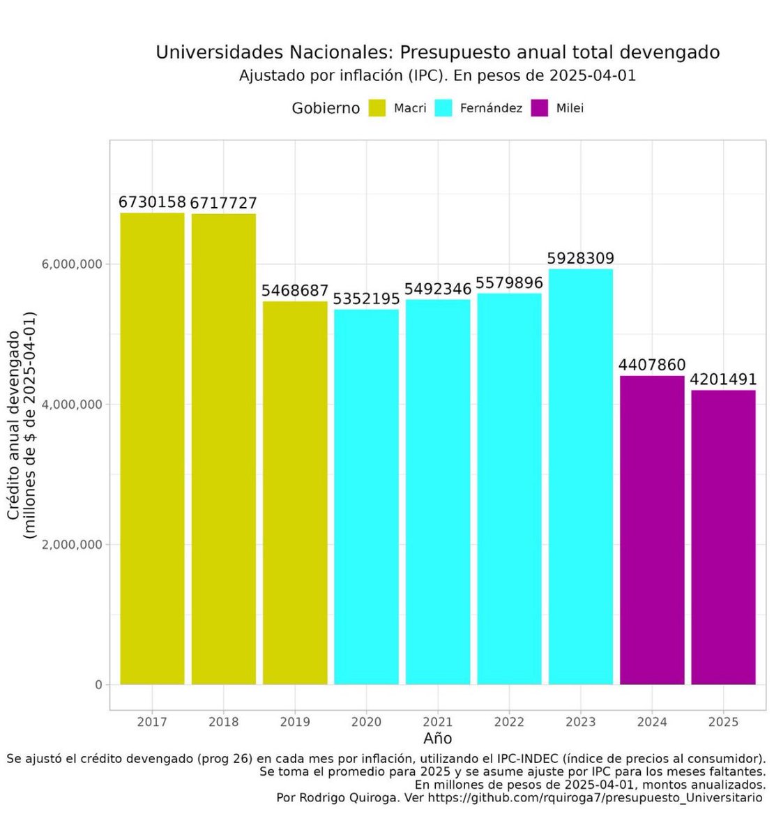 colocostantino's tweet photo. Importante lo que aclara @cbuteler 
Vamos con un ejemplo: 
Educación en 2026 aumentará un 8% por encima de la inflación de 2026.

SIN EMBARGO, no recupera todo el ajuste que se hizo hasta ahora: entre 2024 y 2025, el presupuesto en educación fue recortado un 41%. Así, en 2026, recupera un 8% de ese recorte pero seguirá estando 33% por debajo del presupuesto educativo de 2023.