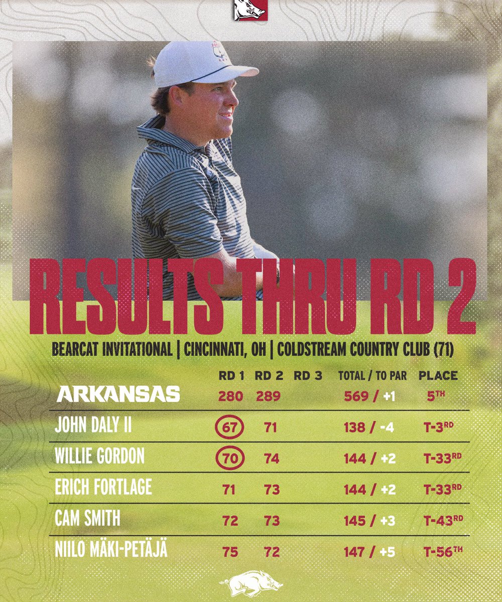 Hogs T5; Daly T3 after 36 holes Monday at the Bearcat Invitational. Event concludes with 18 holes Tuesday. 
🐗⛳️ #WPS