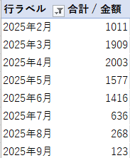 #XENO
最近Uコイン増えないなぁと思い履歴からデータを抜き出してみたら最近かなり渋いですね。

CSV出力できないのでデータ抜くのつかれた👼