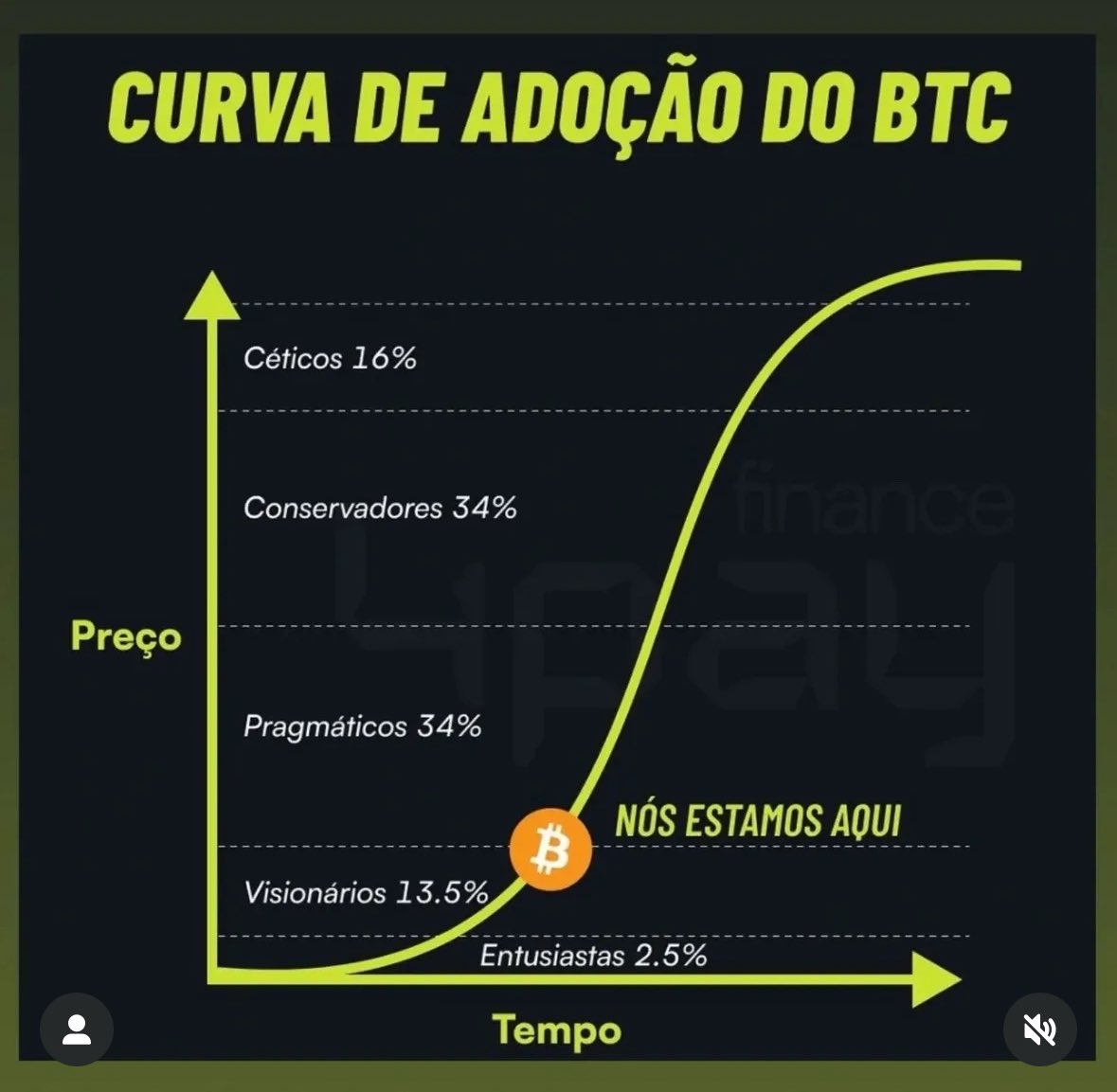 Adoção do Bitcoin segue o mesmo padrão das grandes inovações da história:  primeiro os entusiastas e visionários entram, depois os pragmáticos e  conservadores começam a aderir, até chegar na maioria. Hoje estamos
