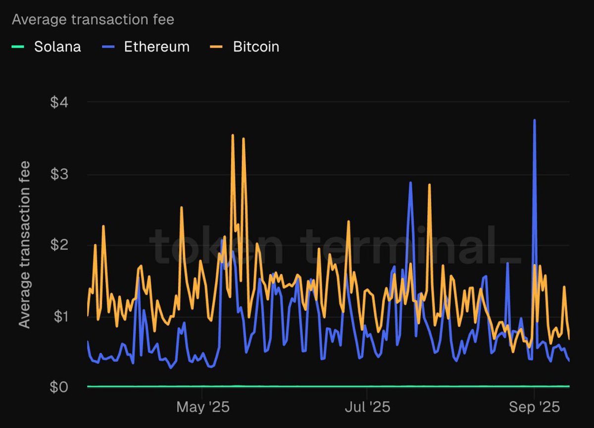 💸🤔 #SOL Token Terminal: Transaction fees are no longer a blocker for the mainstream adoption of blockchain-based applications, with Solana's fees at $0.005.

Blockchain-based applications can start to move beyond high-value financial use cases to payments, consumer social apps.