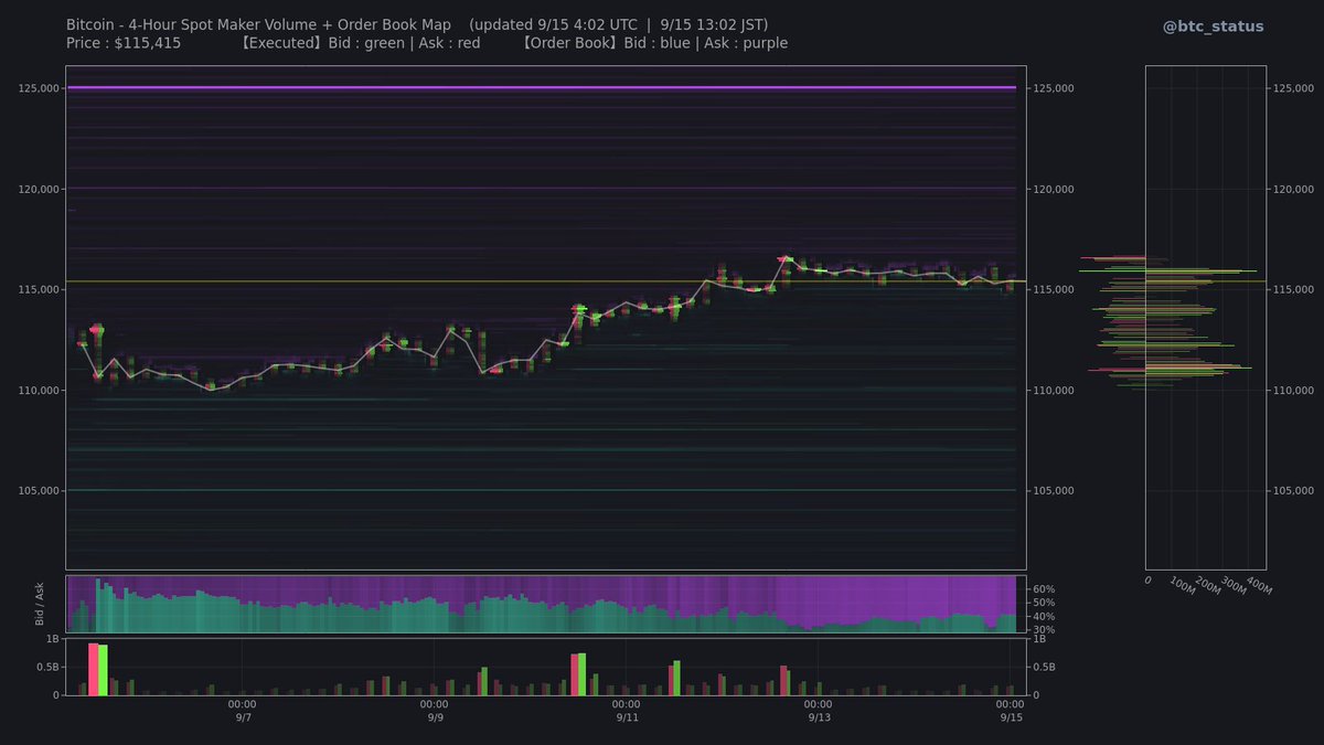 現在のポジション 9桁のビットコイン強気ポジションが積み上がる──清算リスクが高まる https://t.co/cT4aKchQ50