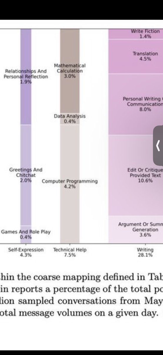 hypercatcher's tweet image. How is programming on 4% of how people is chat gpt? I’m guessing because everyone moved to ai IDEs but still kinda surprising.