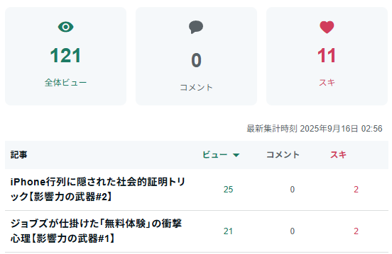 nao10000's tweet photo. +5ビュー！
コツコツの極み。

毎日めちゃくちゃ小さな一歩ですが、これを1年続けてどうなっているか…！ https://t.co/wFZOaZvj2T