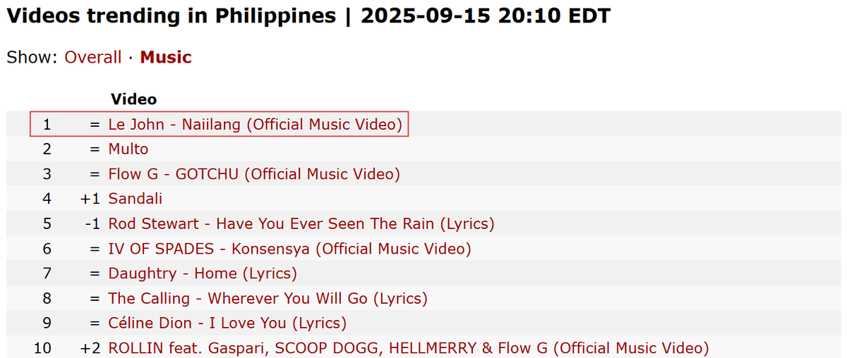 fixatedaf's tweet photo. Le John's 'Naiilang' still holds the top spot on YouTube PH’s trending music videos chart with over 1.7M views
And now on its ninth day at #1 on YouTube PH trending videos
stream here: https://t.co/CcQkVkVtGT
#AZMartinez | #RalphDeLeon | #LeJohn
#AzRalph https://t.co/E6P0oi1Lct