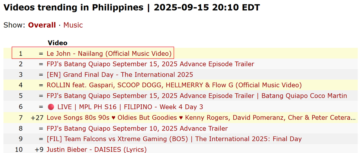 fixatedaf's tweet photo. Le John's 'Naiilang' still holds the top spot on YouTube PH’s trending music videos chart with over 1.7M views
And now on its ninth day at #1 on YouTube PH trending videos
stream here: https://t.co/CcQkVkVtGT
#AZMartinez | #RalphDeLeon | #LeJohn
#AzRalph https://t.co/E6P0oi1Lct
