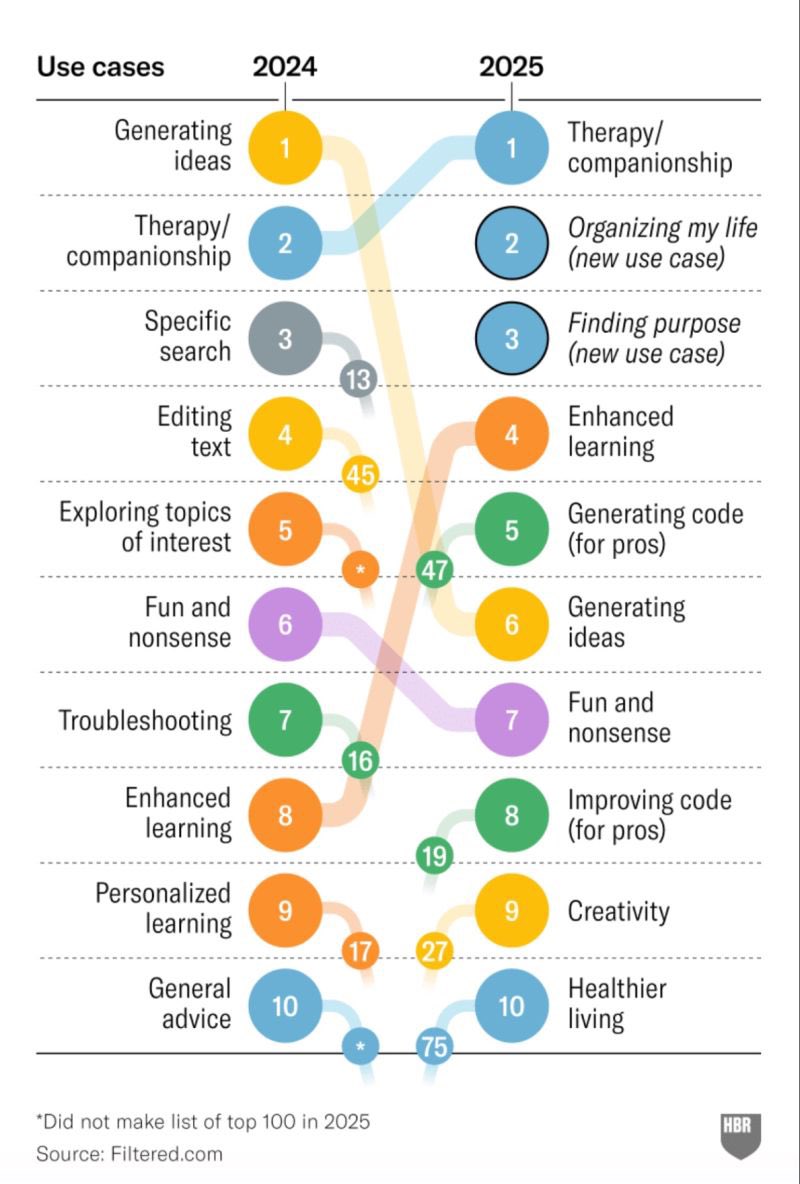 <a href="/basicprompts/">Yu Lin</a> But emotional support like companionship and therapy are the top use cases in the Harvard Business Review paper… and it’s totally absent here? 

Odd. Feels like misclassification shenanigans. And the HBR data examples are public. Why wouldn’t openAI acknowledge that?