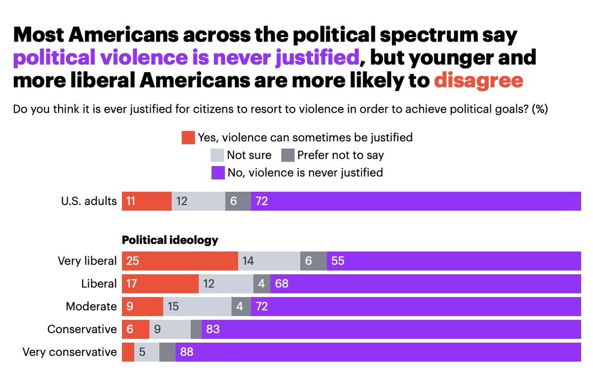 Do you think it is justified for citizens to resort to violence to achieve political goals?

Very Liberal: 🟢 Agree 25%
Very Conservative: 🟢 Agree 5%

YouGov | September 10