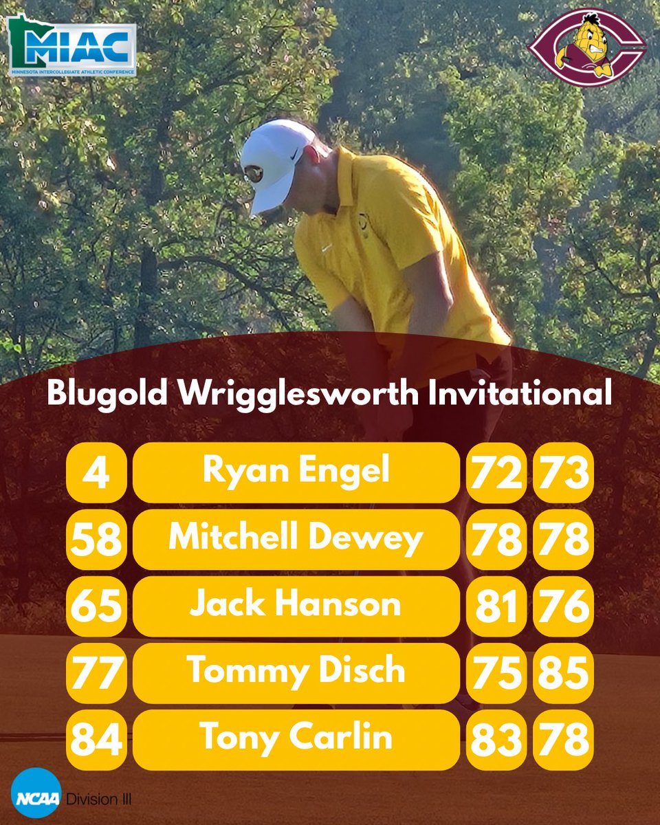 The Cobber Men’s Golf team battled tough conditions at The Blugold Wrigglesworth Invitational at Eau Claire Country Club, but played well finishing 10th as a team. Junior Ryan Engel finished in 4th, setting up the boys for next weeks tourney at St. John’s. #rollcobbs
