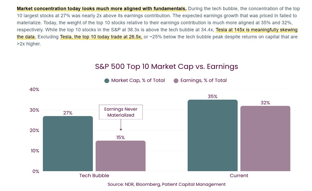 Market concentration today looks aligned with fundamentals, aside from Tesla skewing the data