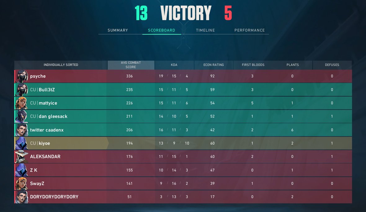 kiyoe (@kiyoeval) on Twitter photo 13-5 vs <a href="/Fisher_Esports/">Fisher Esports</a> white
first win of the season, lets continue to be great. we play <a href="/UMichEsports/">University of Michigan Esports</a> next!!! 13-5 vs <a href="/Fisher_Esports/">Fisher Esports</a> white
first win of the season, lets continue to be great. we play <a href="/UMichEsports/">University of Michigan Esports</a> next!!!