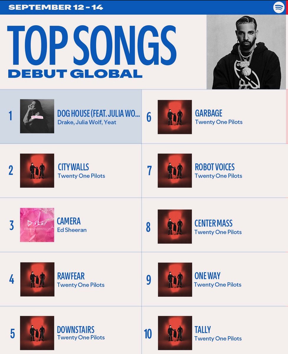 spyglassgem's tweet image. loud screams heard from ohio when tyler joseph realised drake is the only thing stopping city walls from #1