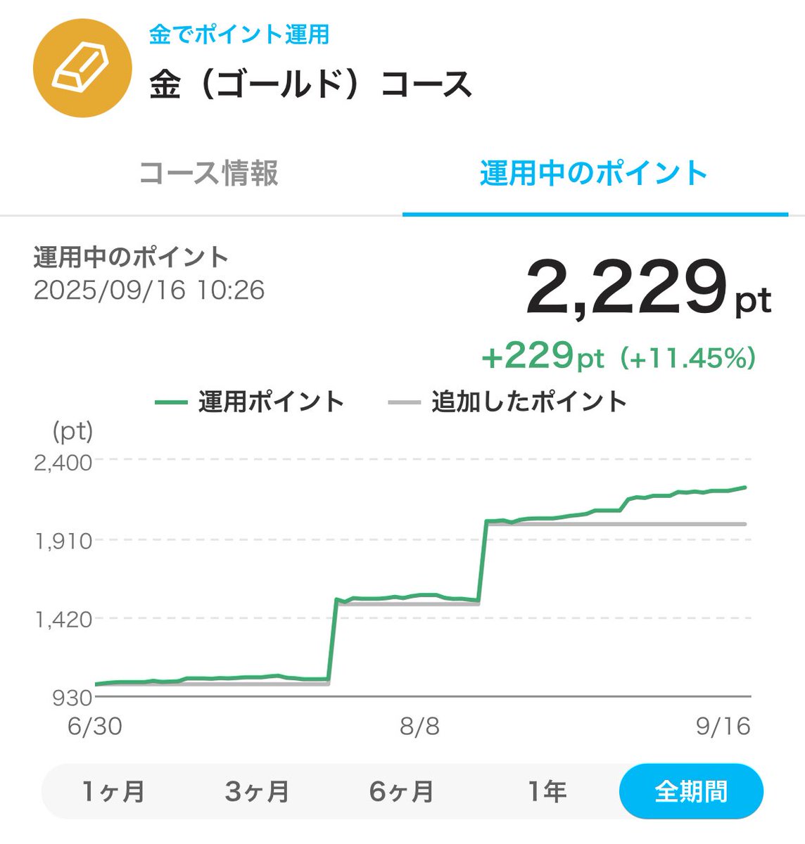 ゴールド最高値更新ですって👀⁉️

息子がじいじからもらったゴールドは+14万円くらいになってる🤣🤣🤣

PayPayポイントで少しずつ買ってる分も上がってくれてる✨