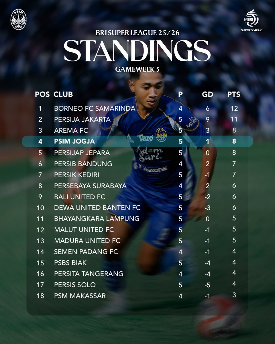 PSIMJOGJA's tweet photo. Klasemen pekan ke-5, Dab!

#PSIMJogja
#StrongerThanEver https://t.co/LIjui2b0yT