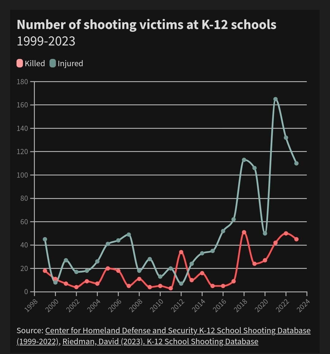 ThinBlueLineDC's tweet photo. This doesn't even include the uptick in 2024 and 2025, nor college campuses. (Link below) https://t.co/6WjI3JOShC