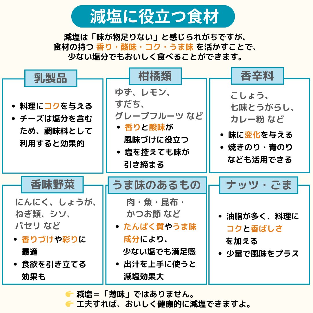 減塩＝「味気ない」ではありません。
柑橘類の酸味、香辛料のアクセント、出汁や乳製品のコクなどを使えば、少ない塩でもおいしく食べられます。
👉 香り・酸味・うま味を上手に活かして、毎日の食事を減塩＆健康的に。