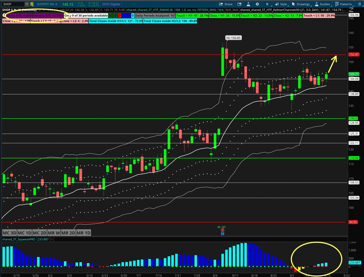 I've had $SHOP on my watchlist for about a week now and finally got my entry today. With a beautiful daily squeeze that developed after resting at support, it looks like it's headed for the Fireline at 152. If it can bust through that, I'm looking for it to retest it's highs at