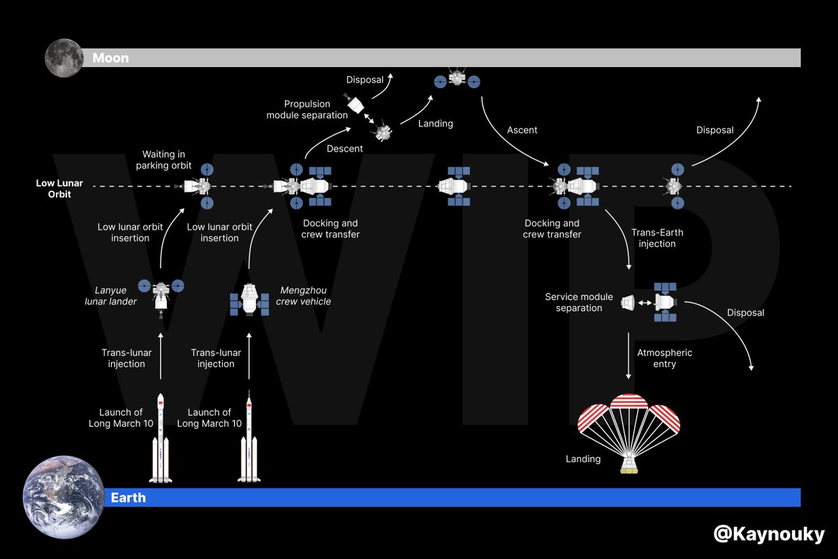Just made a diagram of China's crewed moon program concept of operation.