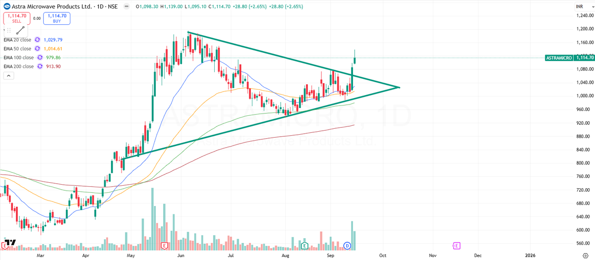 PropulsionptIN's tweet photo. #astramicro ASTRA MICRO

Looks solid.
-Trendline Breakout
- Uptrend 20 >50>100 >200 EMA
-Heavy volumes in the recent trading sessions
- Defence sector is strong and trending https://t.co/XCvLhwQ4Oe