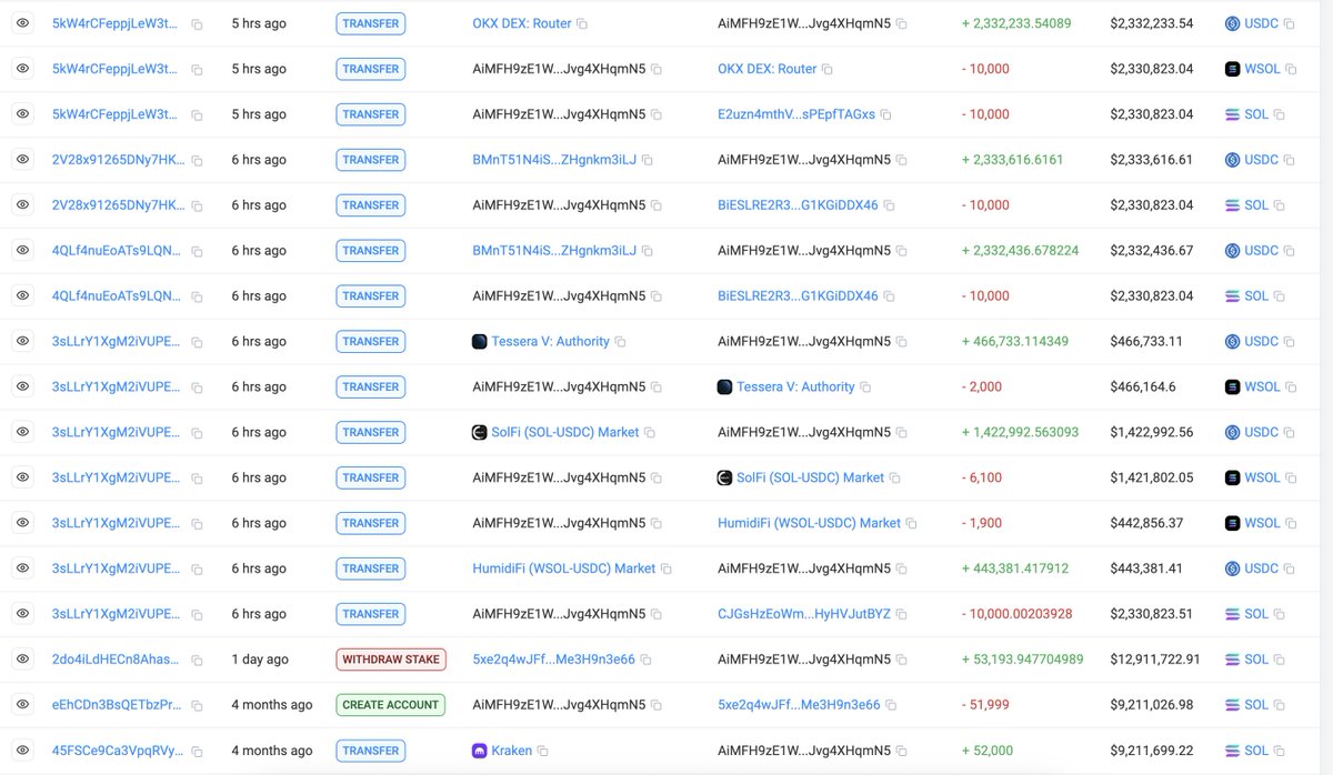 lookonchain's tweet image. Whale AiMFH9 unstaked 53,194 $SOL and sold all of it at $233 for 12.41M $USDC, making a profit of ~$3.2M.

solscan.io/account/AiMFH9…