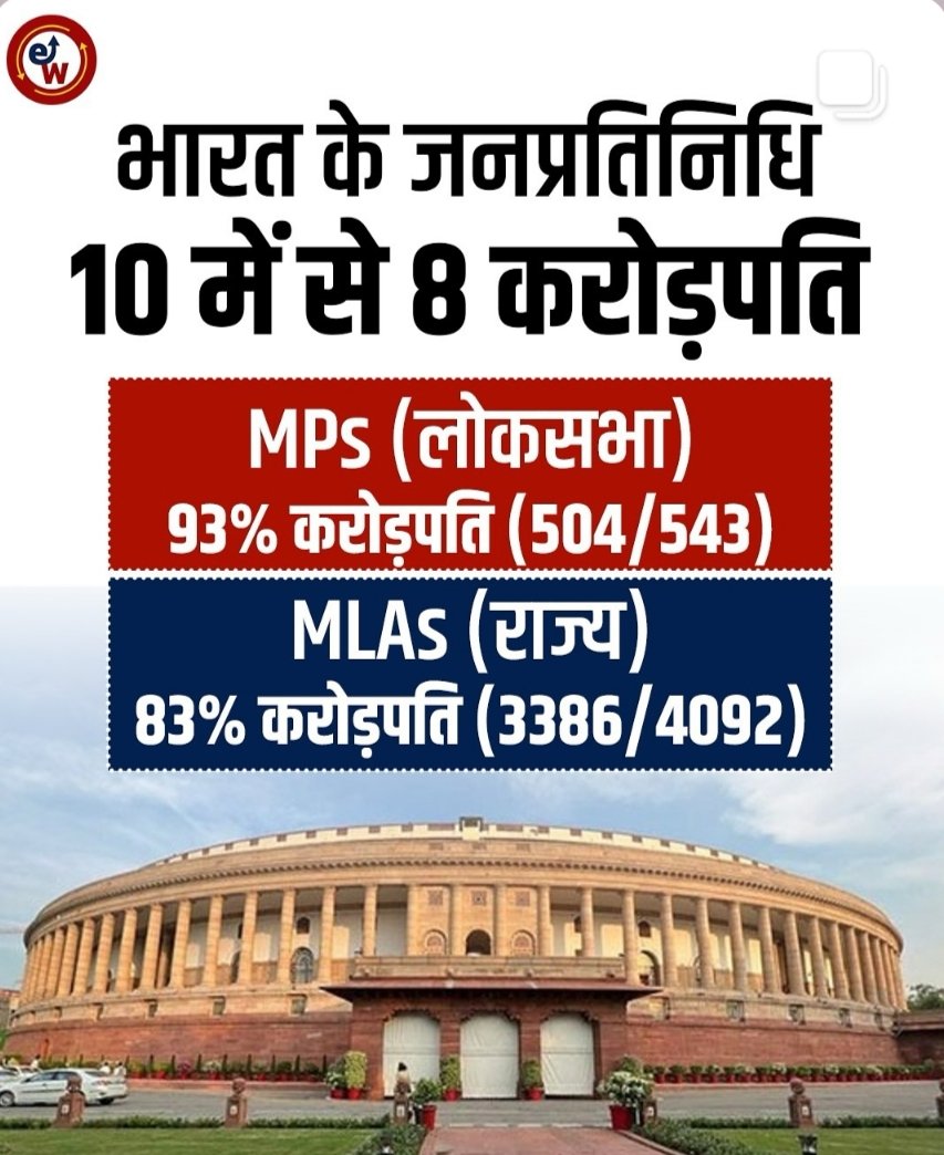 AgyaChef's tweet photo. 93% MPs &amp; 83% MLAs are crorepatis. Democracy of the people or of the rich? Politics in India  playground of money power, not public service. 💰 #CORRUPTION https://t.co/qSId9Uci8t
