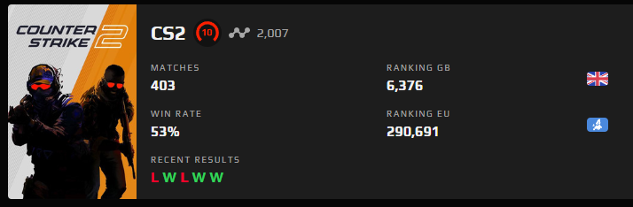 chefQv's tweet photo. Hitting lvl 10 on @FACEIT for the first time feels so strange, finally hitting this milestone puts a huge smile on my face.

I personally don't believe elo fully defines a player, however hitting lvl 10 for the first time feels like something I can be proud of. https://t.co/CgKzNEnjzP