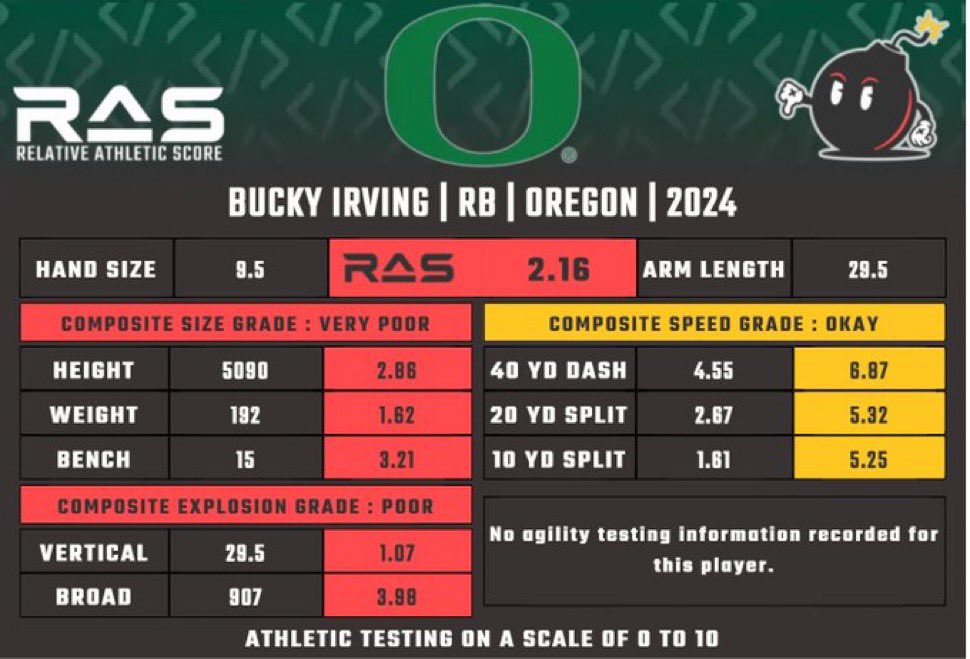 Is there a bigger RAS outlier than Bucky Irving?  Like how is this possible?