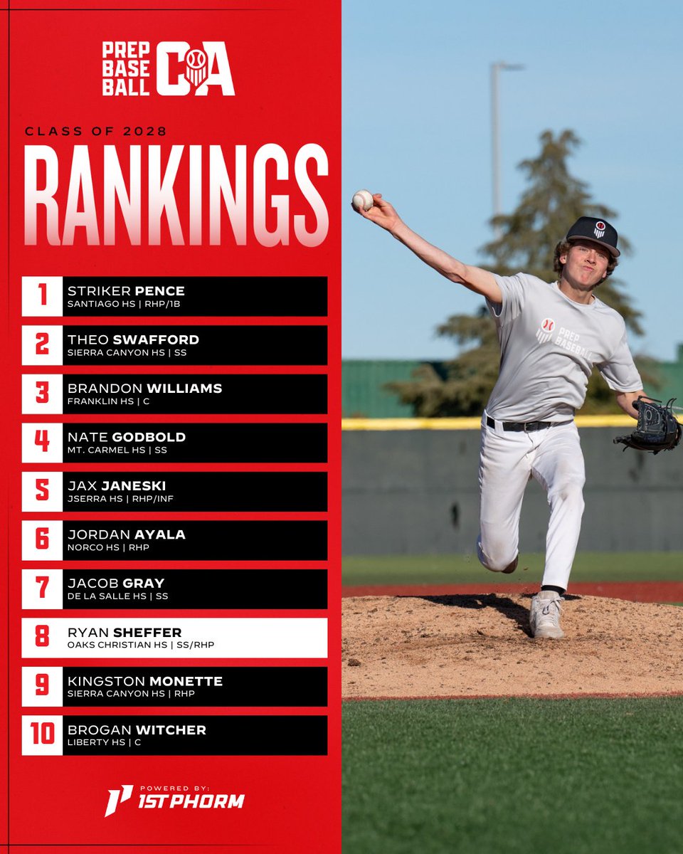 PrepBaseballCA's tweet photo. 📈⚾  𝐈𝐂𝐘𝐌𝐈: 𝐂𝐥𝐚𝐬𝐬 𝐨𝐟 𝟐𝟎𝟐𝟖 𝐏𝐥𝐚𝐲𝐞𝐫 𝐑𝐚𝐧𝐤𝐢𝐧𝐠𝐬 ⚾📈

⬆️ New No. 1 Movement in Top 10
📓 Notes on 50+ Players
🏃Uncommitted Names to Know
👤 Newcomers to Know
➕ Expanded to 150 Players

🔗 https://t.co/czRno0OV16

@shooterhunt | @prepbaseball https://t.co/fYa8vaZ2YJ