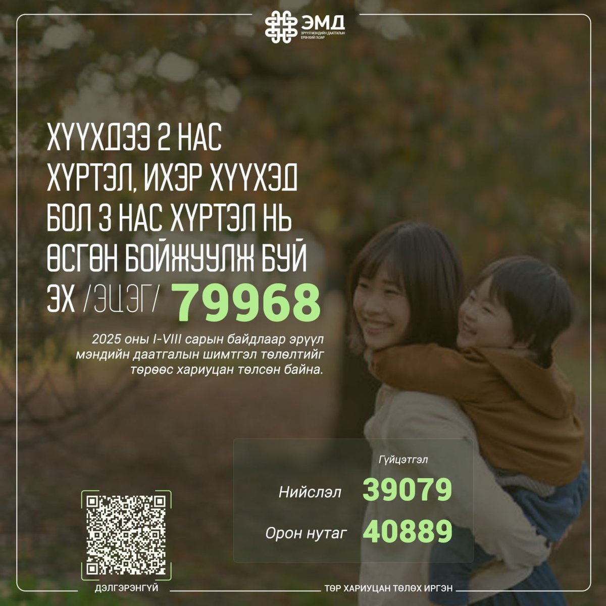 ЭМД-ын орлого, хамрагдалтын статистик мэдээллийг танилцуулж байна.

2025 оны 1-8 дугаар сарын байдлаар хүүхдээ 2 нас /ихэр бол 3/ хүртэл өсгөн бойжуулж буй 79,968 эх /эцэг/-ийн ЭМД-ын шимтгэлийг төрөөс хариуцан төлсөн байна.