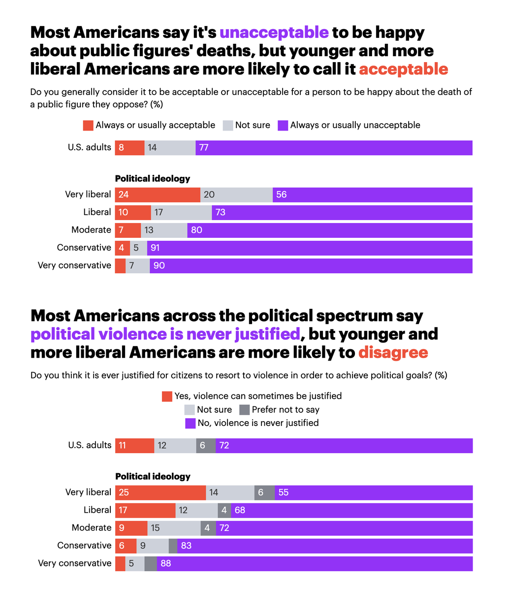 New poll from YouGov

Agree it's okay to be happy about death of political figure they oppose:

Very Liberal: 24%
Liberal: 10%
Moderate: 7%
Conservative: 4%
Very Conservative: 3%

Agree violence can be justified to achieve political goals:

VL: 25%
L: 17%
M: 9%
C: 6%
VC: 3%