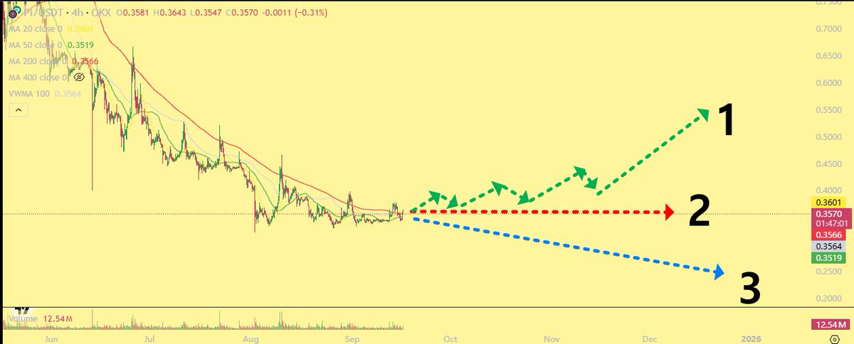 Koreanteacher1's tweet image. What will be the direction of Pi in Sep and Oct? 

#Pi #PiNetwork #Picoin #파이 #파이코인