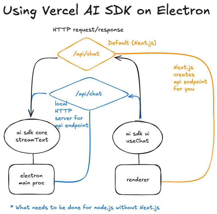 ysan9500's tweet photo. How to Integrate Vercel AI SDK on Electron.js https://t.co/CrX9T8TDL5