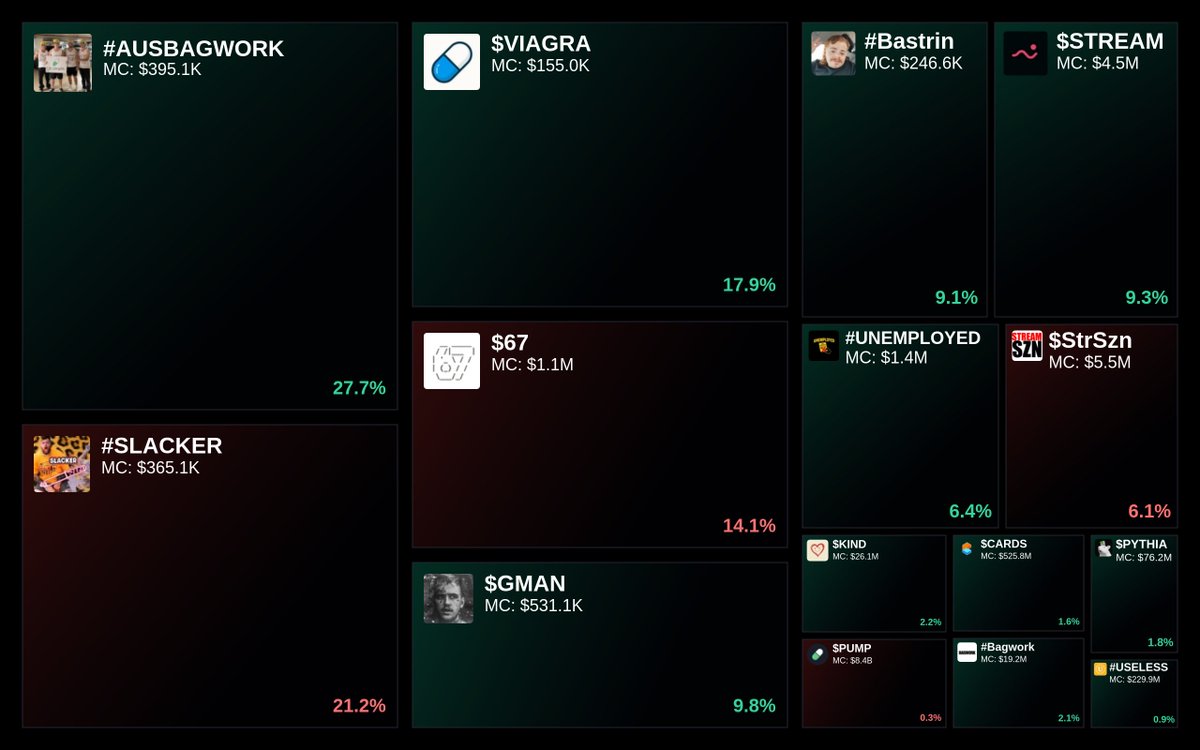 GlydoAlerts's tweet image. Trending on Glyde.GG Heatmap

1. #AUSBAGWORK
2. #SLACKER
3. $VIAGRA
4. $67
5. $GMAN

Updated every 5 mins.
