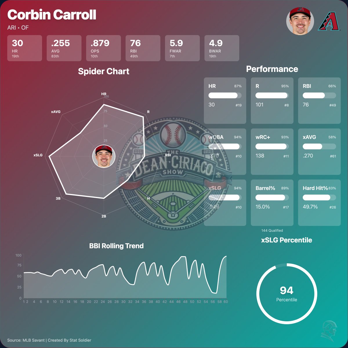 Seven days, seven hot, seven cold. 

Check the thread below for my weekly "Hot and Cold Hitters"