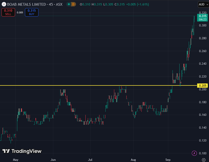 $BML freakin rocket ships   Thanks <a href="/WVerily/">The Silver Baron</a>