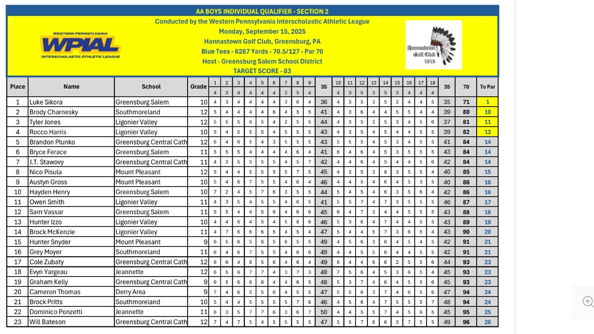 BillBeckner's tweet photo. Results from the Section 2-2A boys golf tournament at Hannastown Golf Club:

@TribLiveHSSN #WPIALgolf https://t.co/Lqj1WUeE6n