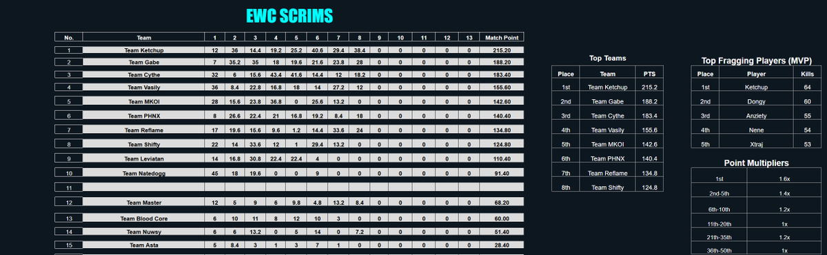 BSK Ketchup (@ketchupgamer11) on Twitter photo $600 <a href="/Prymo_x/">Prymo 🛸</a> Trios Rebirth All Skills #Champs w/<a href="/oKingMatii/">Matii</a> & <a href="/XTrAJ14/">XtraJ🍔</a> #topgragger
🏆 <a href="/OnFamily_PR/">#ON? Family</a> $600 <a href="/Prymo_x/">Prymo 🛸</a> Trios Rebirth All Skills #Champs w/<a href="/oKingMatii/">Matii</a> & <a href="/XTrAJ14/">XtraJ🍔</a> #topgragger
🏆 <a href="/OnFamily_PR/">#ON? Family</a>